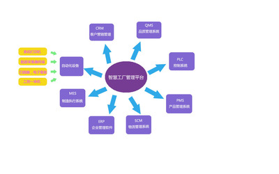 工業4.0智慧工廠解決方案